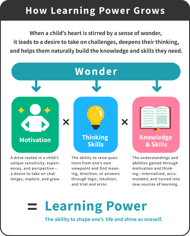 How Learning Power Grows