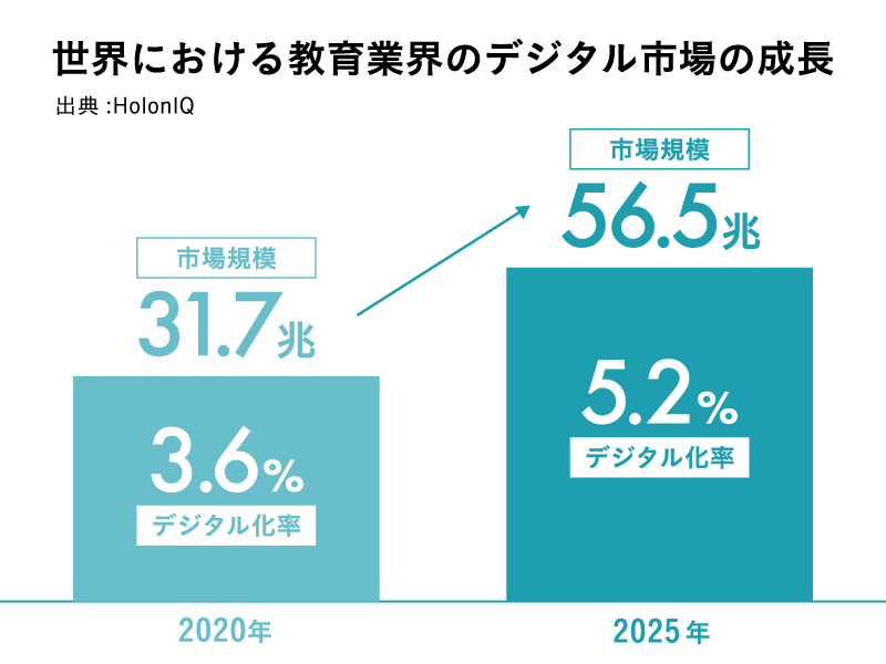 世界における教育業界のデジタル市場の成長