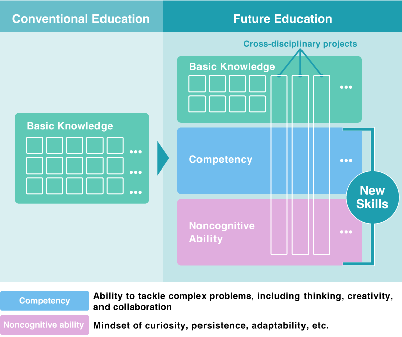 世界における教育業界のデジタル市場の成長