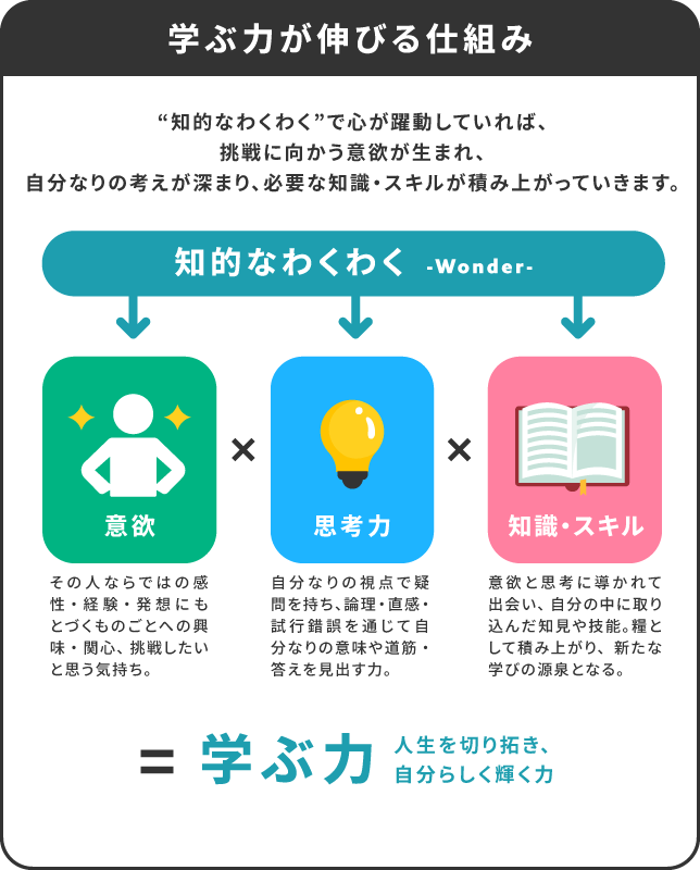 学ぶ力が伸びる仕組み
